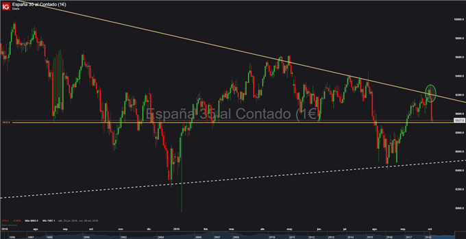 Gráfico diario IBEX 35 - 03/10/2019