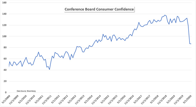 Conference Board Consumer Confidence 