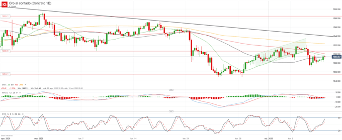 XAU/USD: el oro se enfrenta a varias resistencias en el rebote alcista