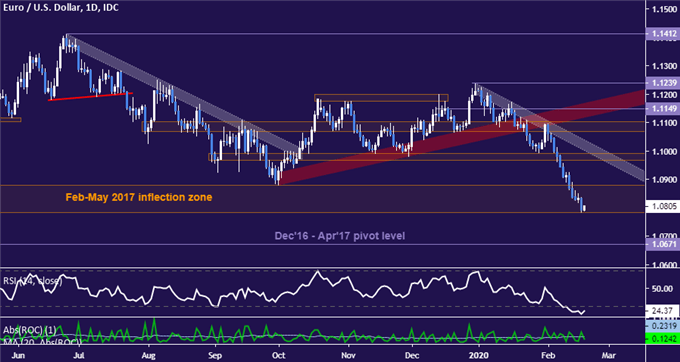 Euro vs US Dollar price chart - daily