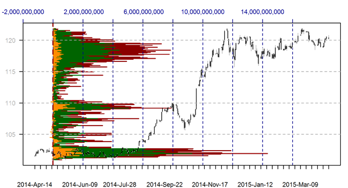 View Forex Volume by Price in a New DailyFX Report