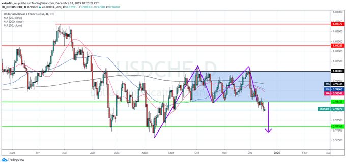 USD/CHF : Le dollar pourrait se replier jusqu’à 0,97 franc