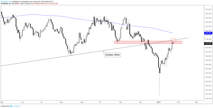 Graphique journalier du cours de la paire de devises GBP/JPY, cours et résistance