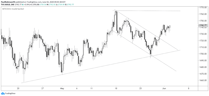 gold 4hr chart