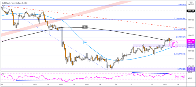 Gold Price Outlook: US Retail Sales, University of Michigan Sentiment in Focus