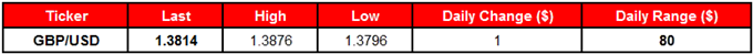 GBP/USD Table