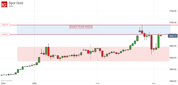 Gold Prices, Daily Chart