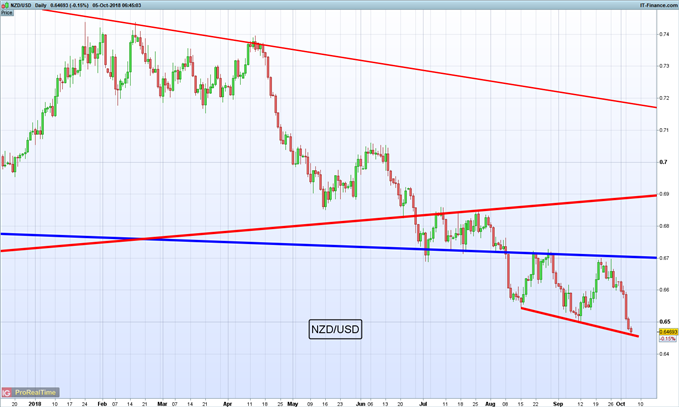 Gráfico diario NZD/USD - 05/10/2018