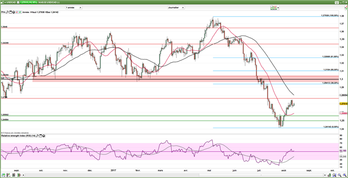 DXY : Le dollar US sur support, pourrait inverser les tendances