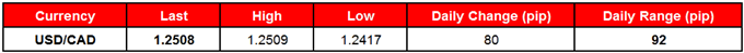 USD/CAD