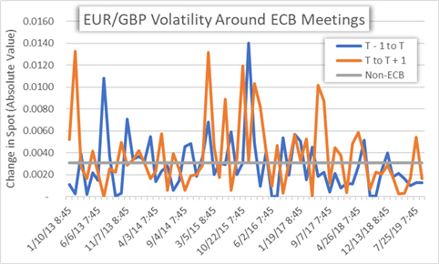 EURGBP Price Chart Euro Volatility Around ECB Meetings