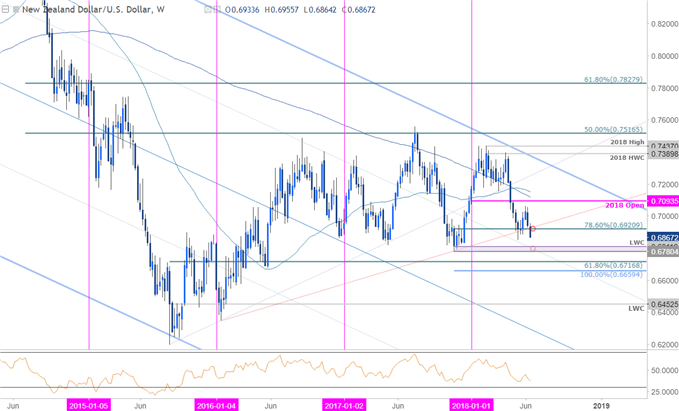 NZD/USD Weekly Price Chart