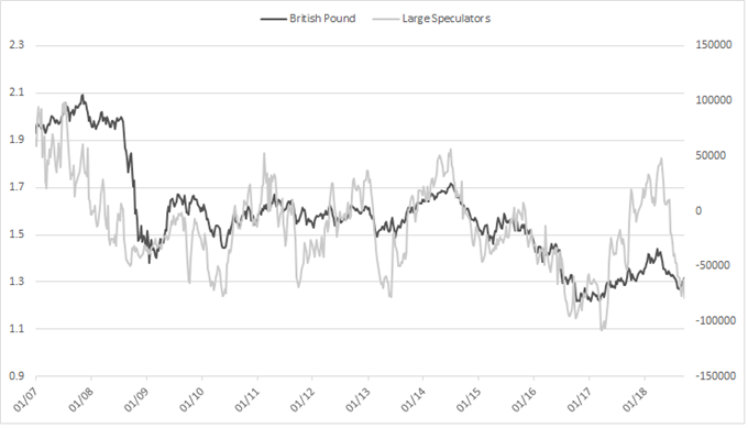 British pound CoT positioning