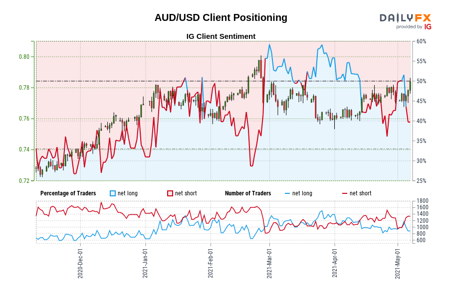 AUD/USD Client Positioning