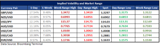 FX Pairs with Highest Expected Volatility on FOMC as Per Options