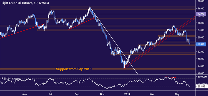 Crude oil price chart - daily