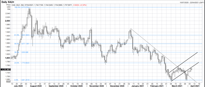 Gold Price Forecast: XAU/USD Stumbles Ahead of Fed Meeting Minutes