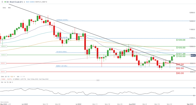 daily brent crude chart