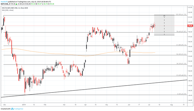 delta airlines DAL stock price chart earnings