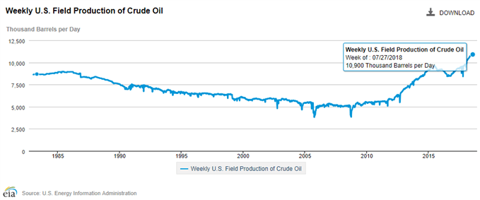 Image of US crude oil field production