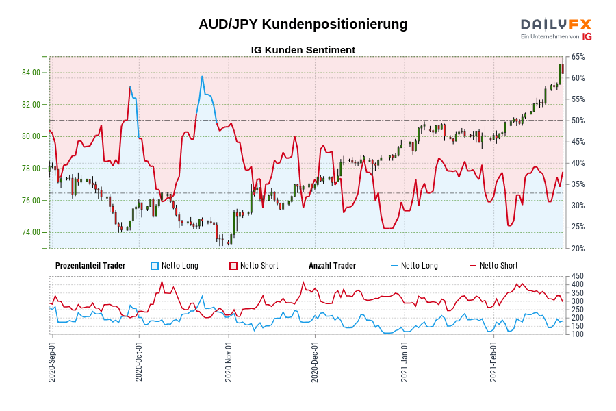 AUD/JPY Kundenpositionierung