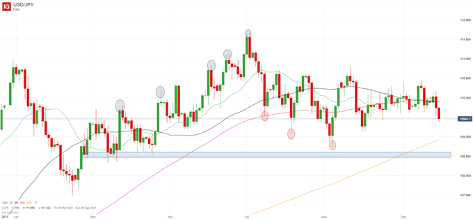 USD/JPY Technical Setup Dragging Along