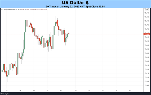 Weekly Fundamental US Dollar Forecast: Will the Fed Derail the Dollar Rebound?