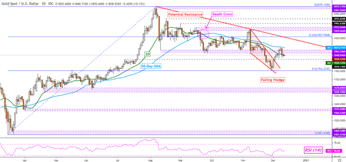 Gold Prices Struggle Despite Dollar Declines, Crude Oil Turns to US Sentiment