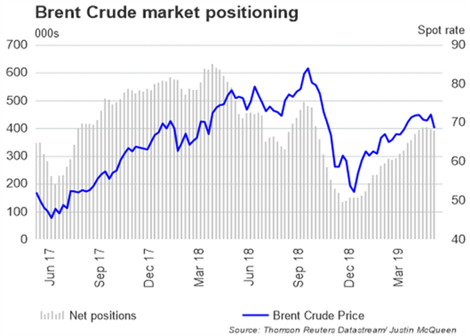 Brent crude price live