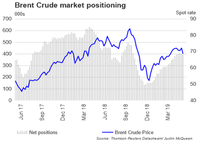 Reageer Deter morgen Crude Oil Price Outlook: Oil Drops as Brent Crude Breaks Below 200DMA