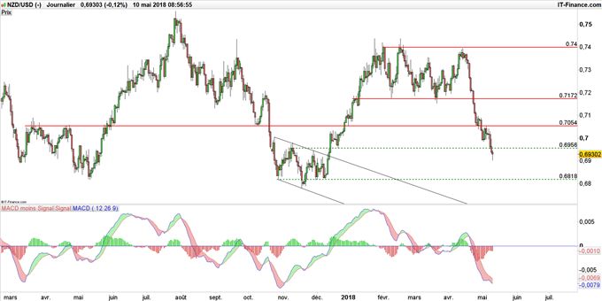 Graphique du cours NZD/USD en données journalières