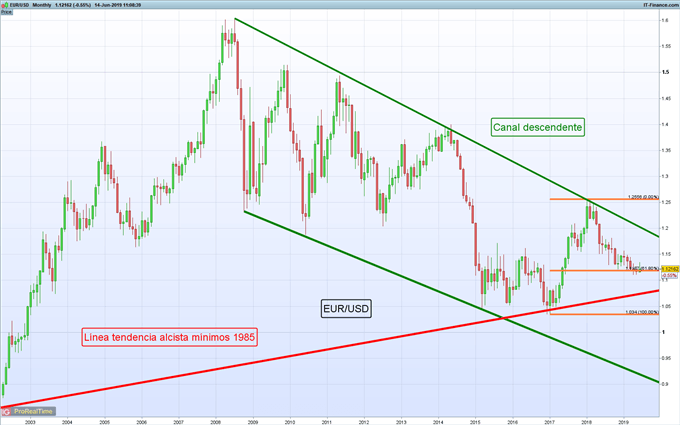 EUR/USD hoy: El par sufre un cruce de la muerte y esto anima a los osos del mercado