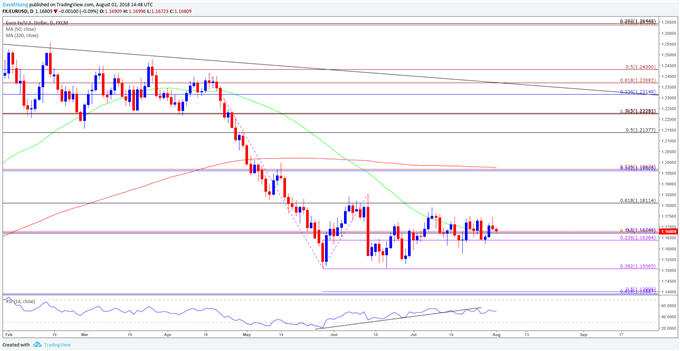 Image of EURUSD daily chart
