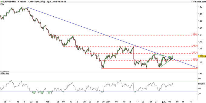 Graphique du cours EUR/USD en unité de temps 4 heures