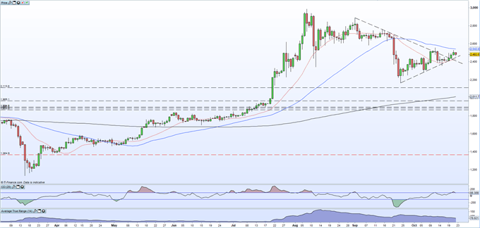 Gold Battles with Resistance, Silver Respects Supportive Trend