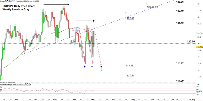 EURJPY daily price chart 03-03-20 zoomed in