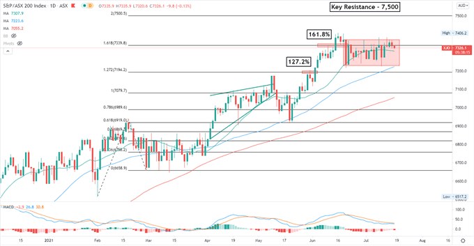 Nasdaq 100 Retreats Amid Viral Concerns, Will Hang Seng Index Follow? 