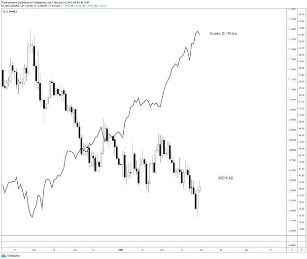 CAD vs oil