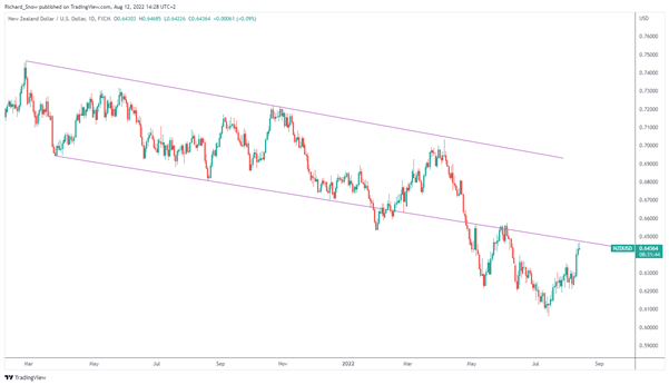 NZD/USD Daily Chart