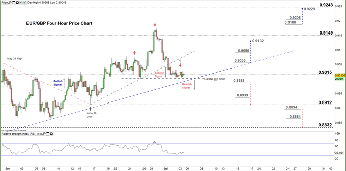 EURGBP four hour chart 03-07-20