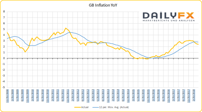 GB Inflation über dem Ziel der Bank of England