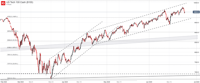 nasdaq 100 price chart