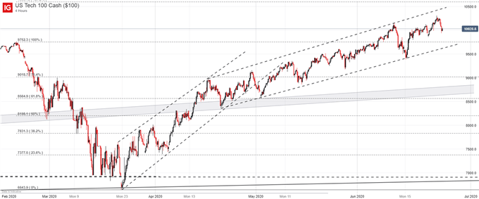 nasdaq 100 price chart 