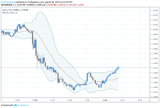 EURUSD Price Chart