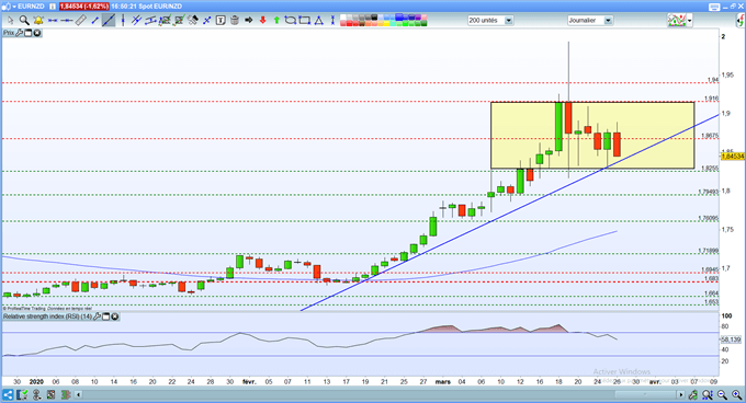 Analyse technique EUR/NZD