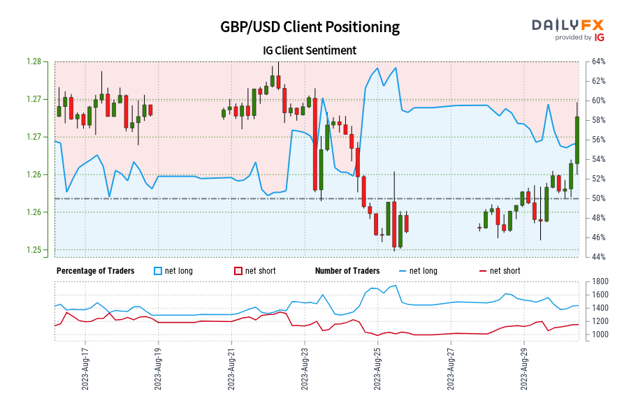 GBP/USD IG Client Sentiment: Our data shows traders are now net-short GBP/USD for the first time since Aug 17, 2023 when GBP/USD traded near 1.27.