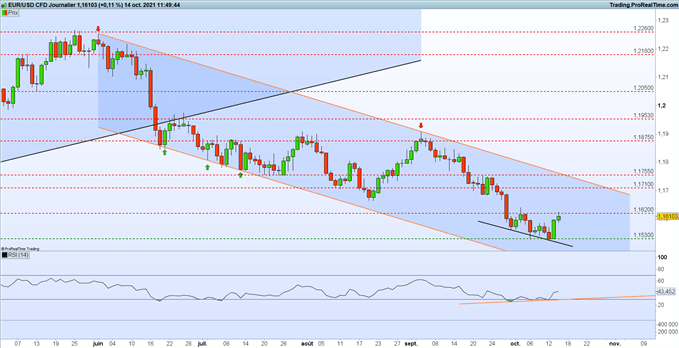 Bourse : résultats d’entreprises – EUR/USD : l’euro reprend de la hauteur