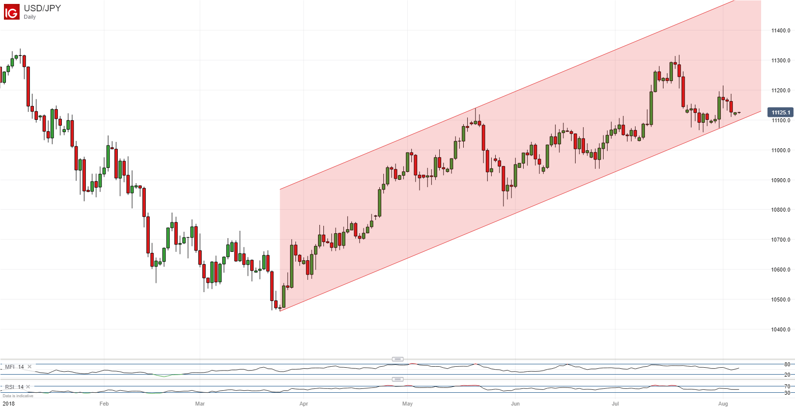 Japanese Yen Technical Analysis Usdjpy Tests Key Channel Support - 