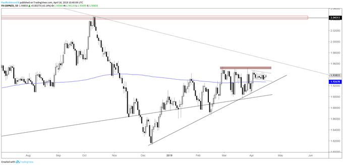 GBPNZD daily chart, range-break may be near