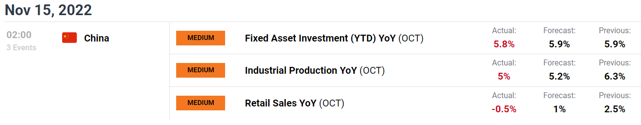 Chinese Industrial Output and Retail Sales Disappoint for October